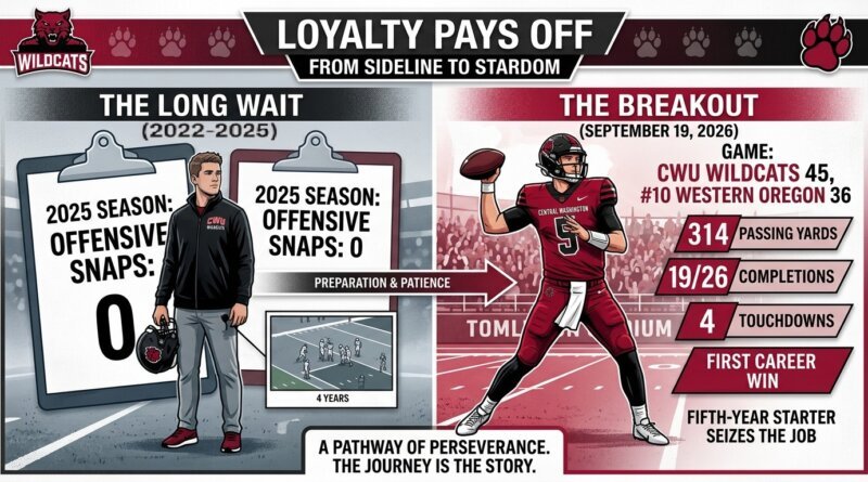 Split-panel infographic titled "Loyalty Pays Off: From Sideline to Stardom" featuring CWU Wildcats quarterback Justin Brennan. The left panel, "The Long Wait (2022-2025)," shows Brennan in a sideline jacket next to clipboards reading "2025 Season: Offensive Snaps: 0." An arrow labeled "Preparation & Patience" leads to the right panel, "The Breakout (September 19, 2026)." It illustrates Brennan in his crimson #5 uniform throwing a pass at Tomlinson Stadium, listing game stats: CWU Wildcats 45, #10 Western Oregon 36, 314 Passing Yards, 19/26 Completions, 4 Touchdowns, First Career Win, and Fifth-Year Starter Seizes The Job. Text at the bottom reads: "A pathway of perseverance. The journey is the story."